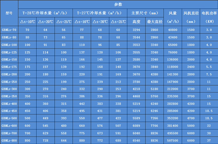 圓形逆流式冷卻塔參（cān）數表（biǎo）