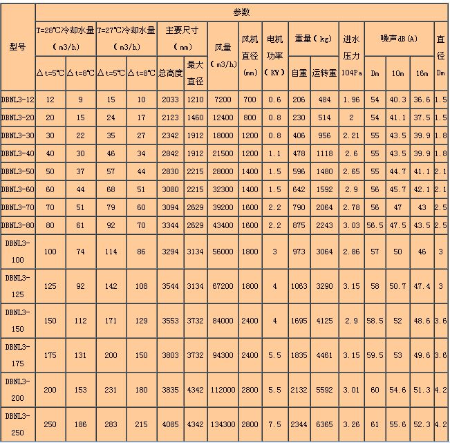 DBNL3係列低噪聲型逆流冷卻塔主要參數（shù）表