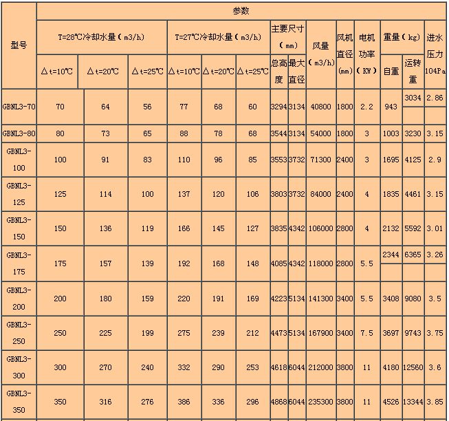 GBNL3係列工業型逆（nì）流冷卻（què）塔主要參數表