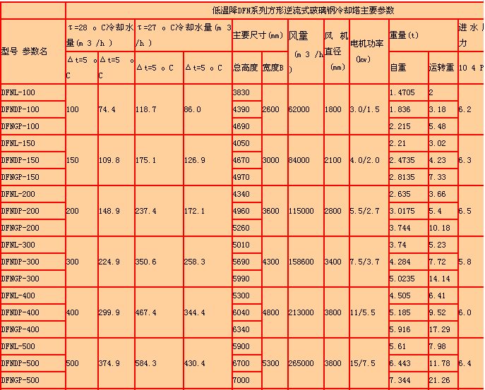 方形逆流（liú）式冷卻塔（tǎ）產品詳細參數