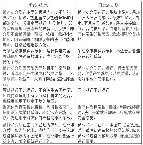 開式冷卻塔與閉式冷卻塔（tǎ）的性能比較圖