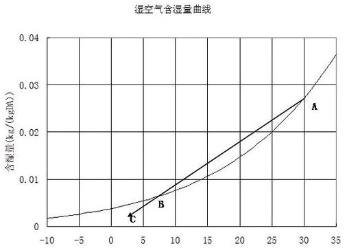 冷卻塔濕空氣含（hán）濕量曲線圖