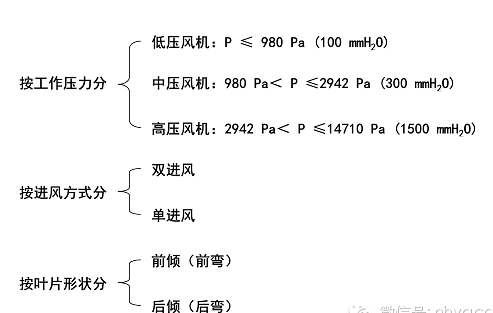 玻璃鋼離心（xīn）風機分類圖